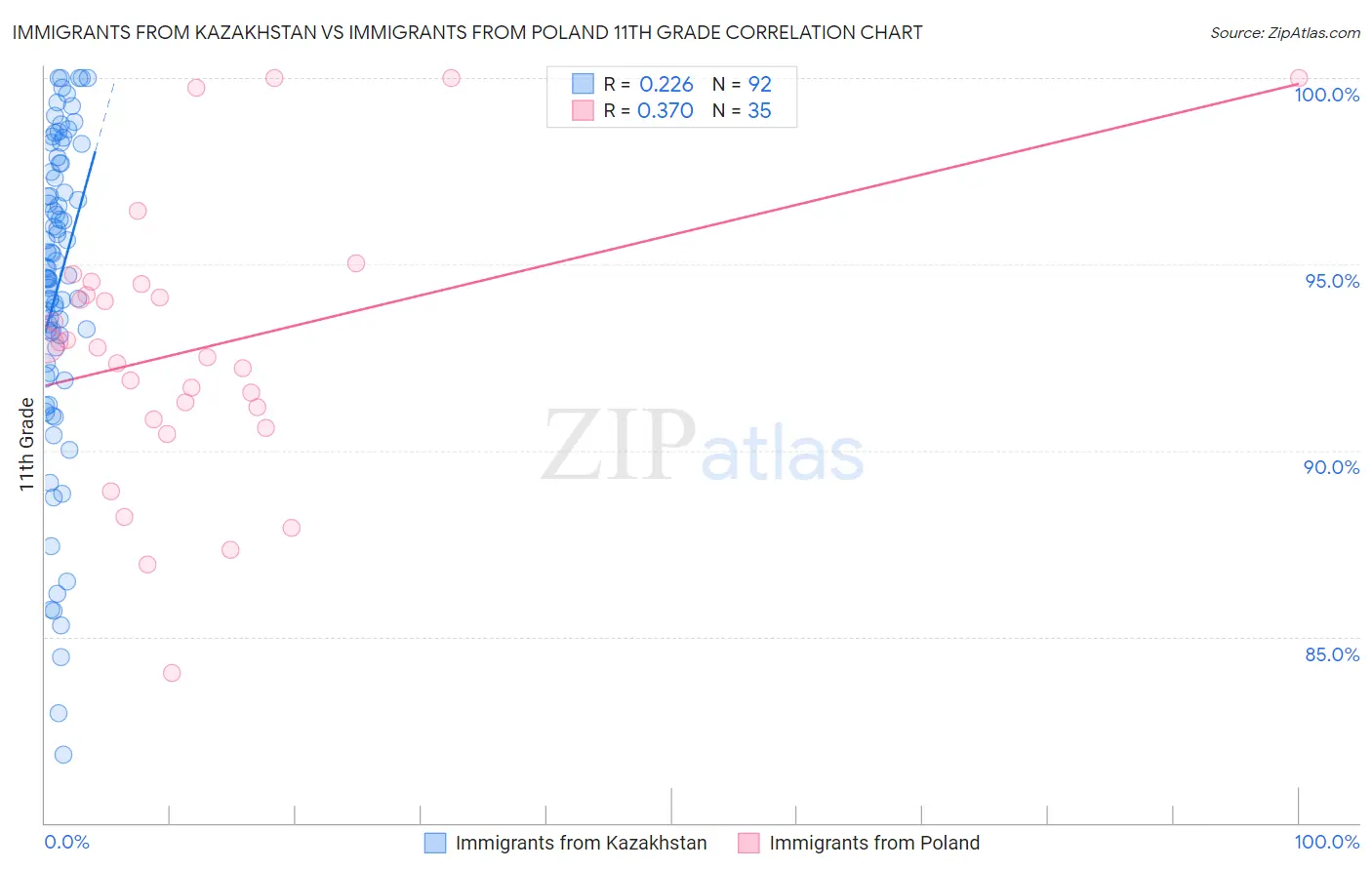Immigrants from Kazakhstan vs Immigrants from Poland 11th Grade