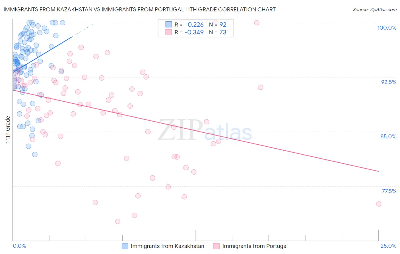 Immigrants from Kazakhstan vs Immigrants from Portugal 11th Grade