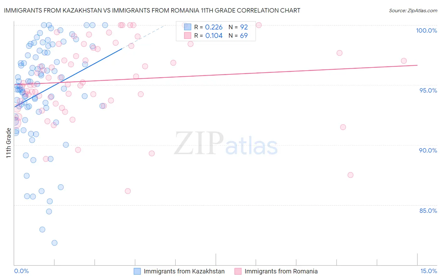 Immigrants from Kazakhstan vs Immigrants from Romania 11th Grade