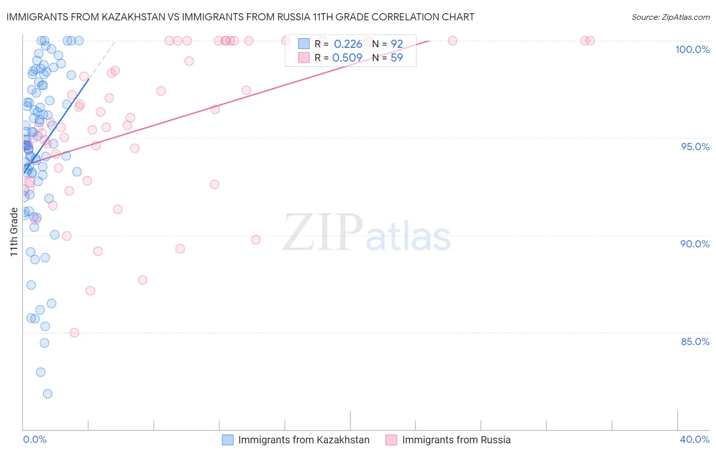 Immigrants from Kazakhstan vs Immigrants from Russia 11th Grade
