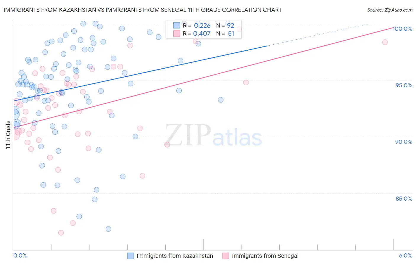 Immigrants from Kazakhstan vs Immigrants from Senegal 11th Grade