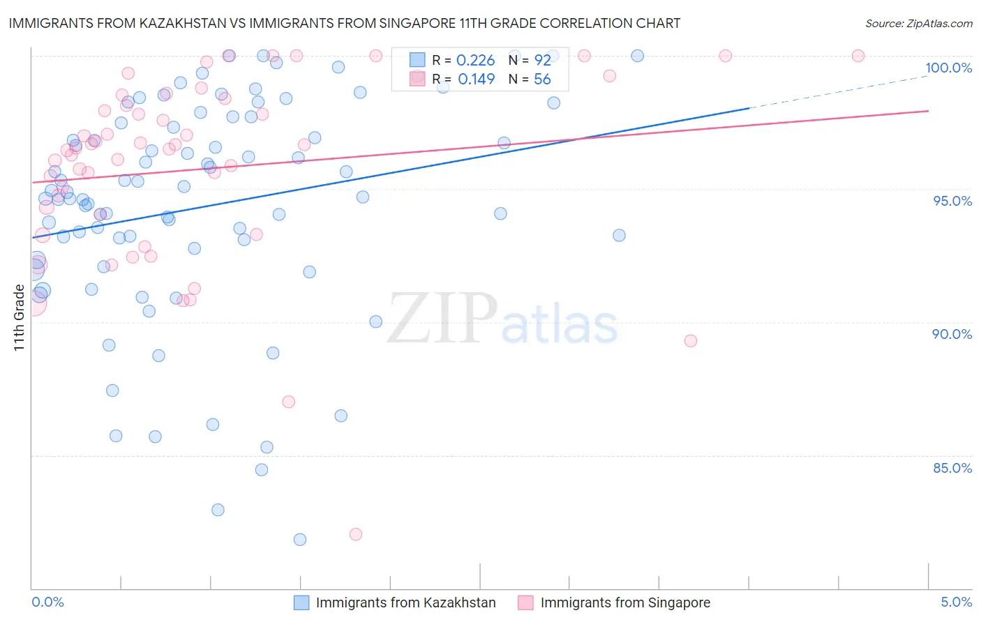 Immigrants from Kazakhstan vs Immigrants from Singapore 11th Grade