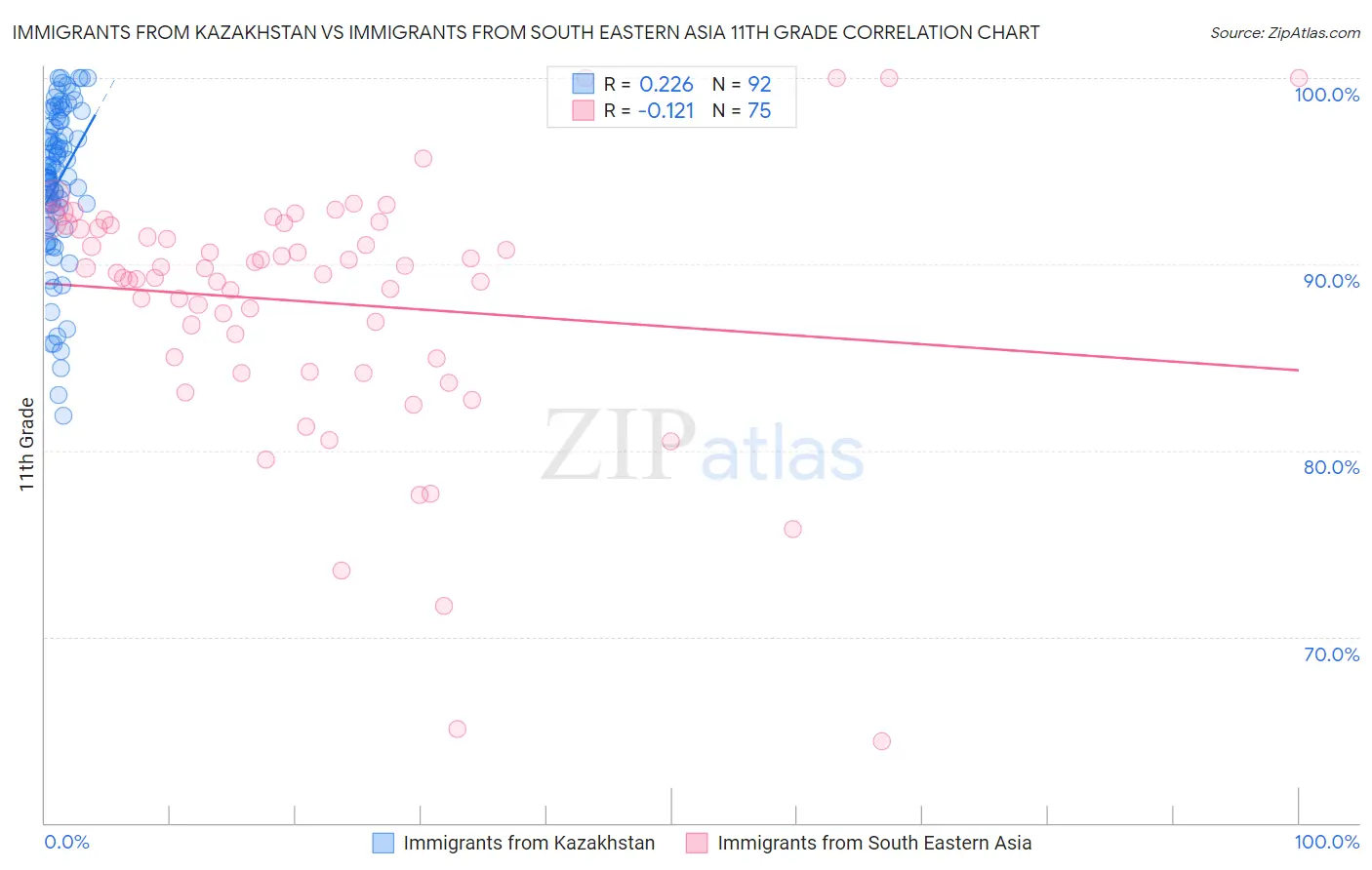 Immigrants from Kazakhstan vs Immigrants from South Eastern Asia 11th Grade