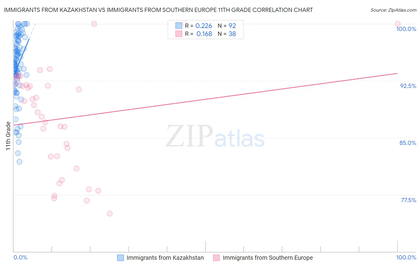 Immigrants from Kazakhstan vs Immigrants from Southern Europe 11th Grade
