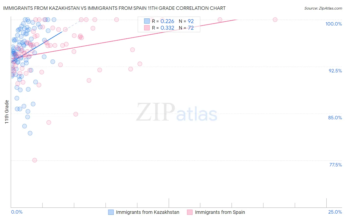 Immigrants from Kazakhstan vs Immigrants from Spain 11th Grade