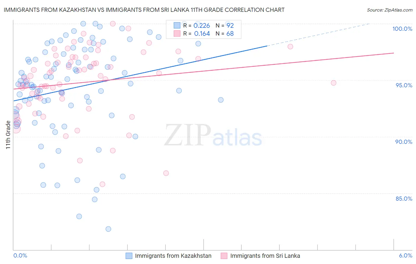 Immigrants from Kazakhstan vs Immigrants from Sri Lanka 11th Grade