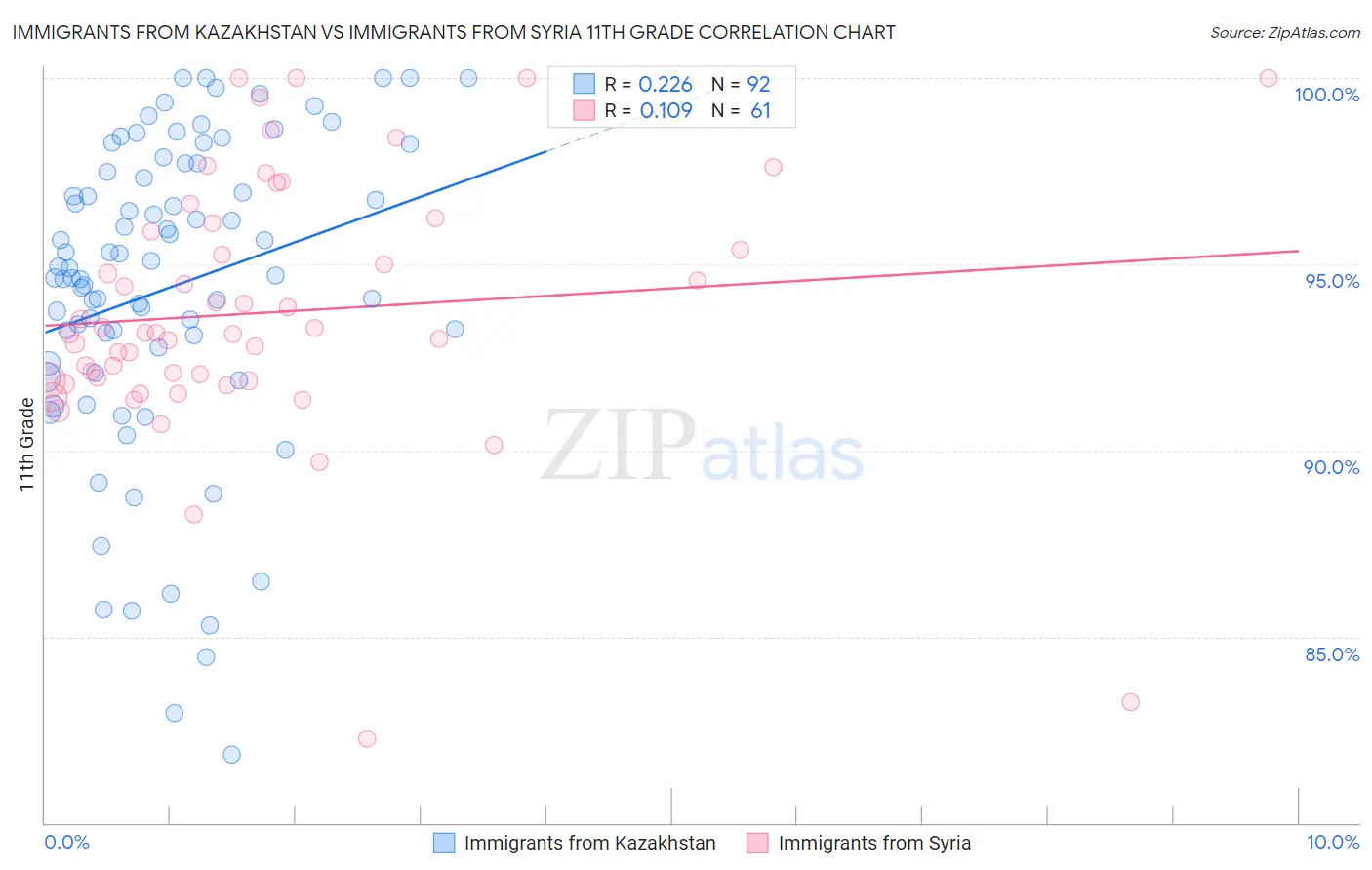 Immigrants from Kazakhstan vs Immigrants from Syria 11th Grade