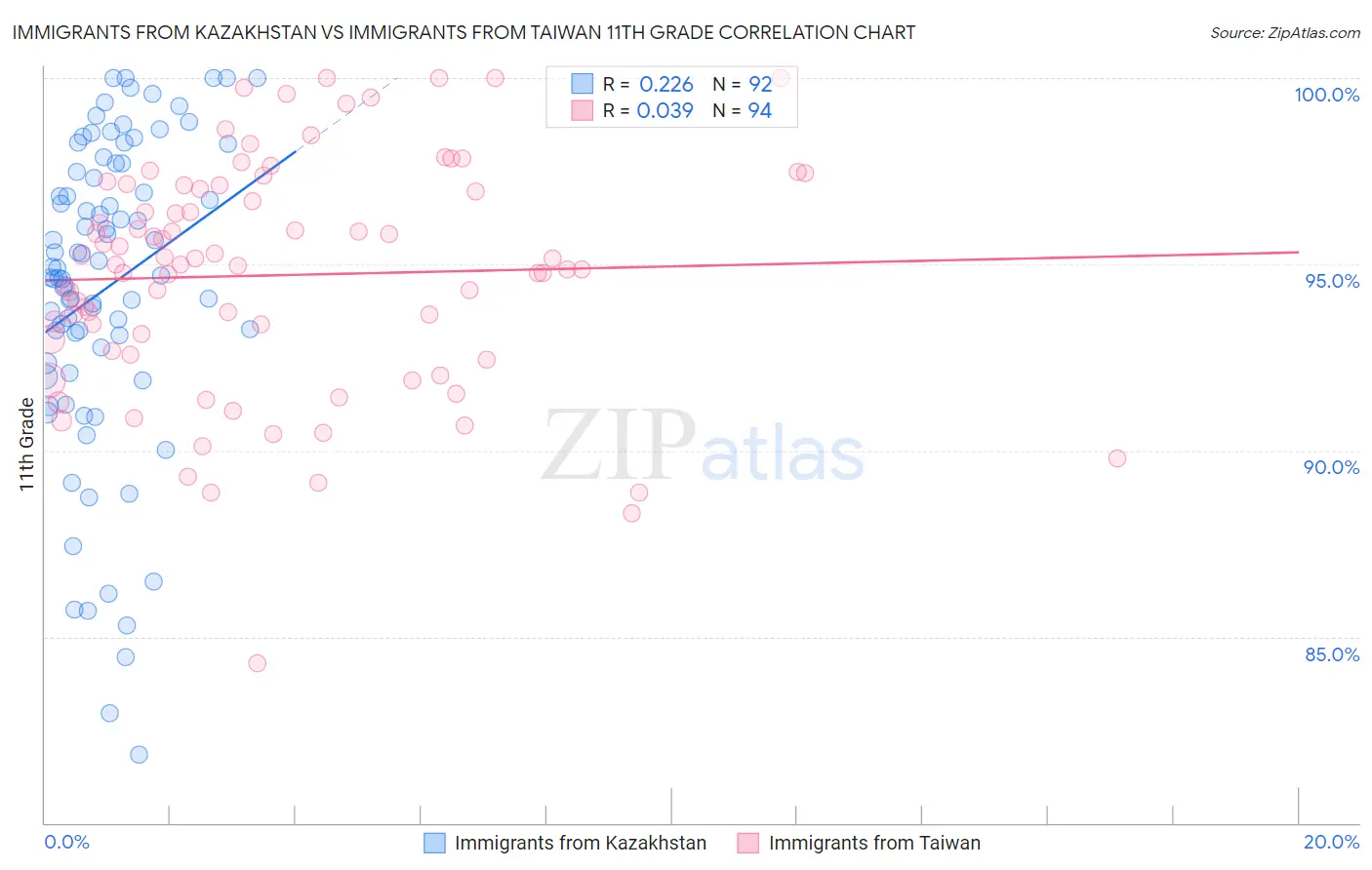 Immigrants from Kazakhstan vs Immigrants from Taiwan 11th Grade