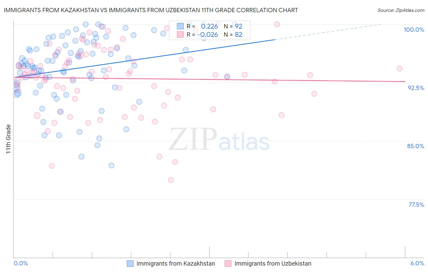 Immigrants from Kazakhstan vs Immigrants from Uzbekistan 11th Grade
