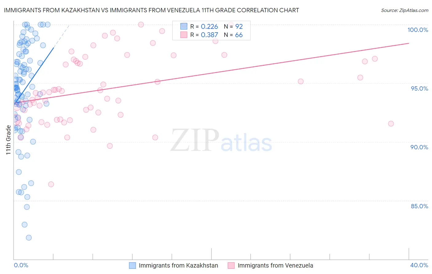 Immigrants from Kazakhstan vs Immigrants from Venezuela 11th Grade