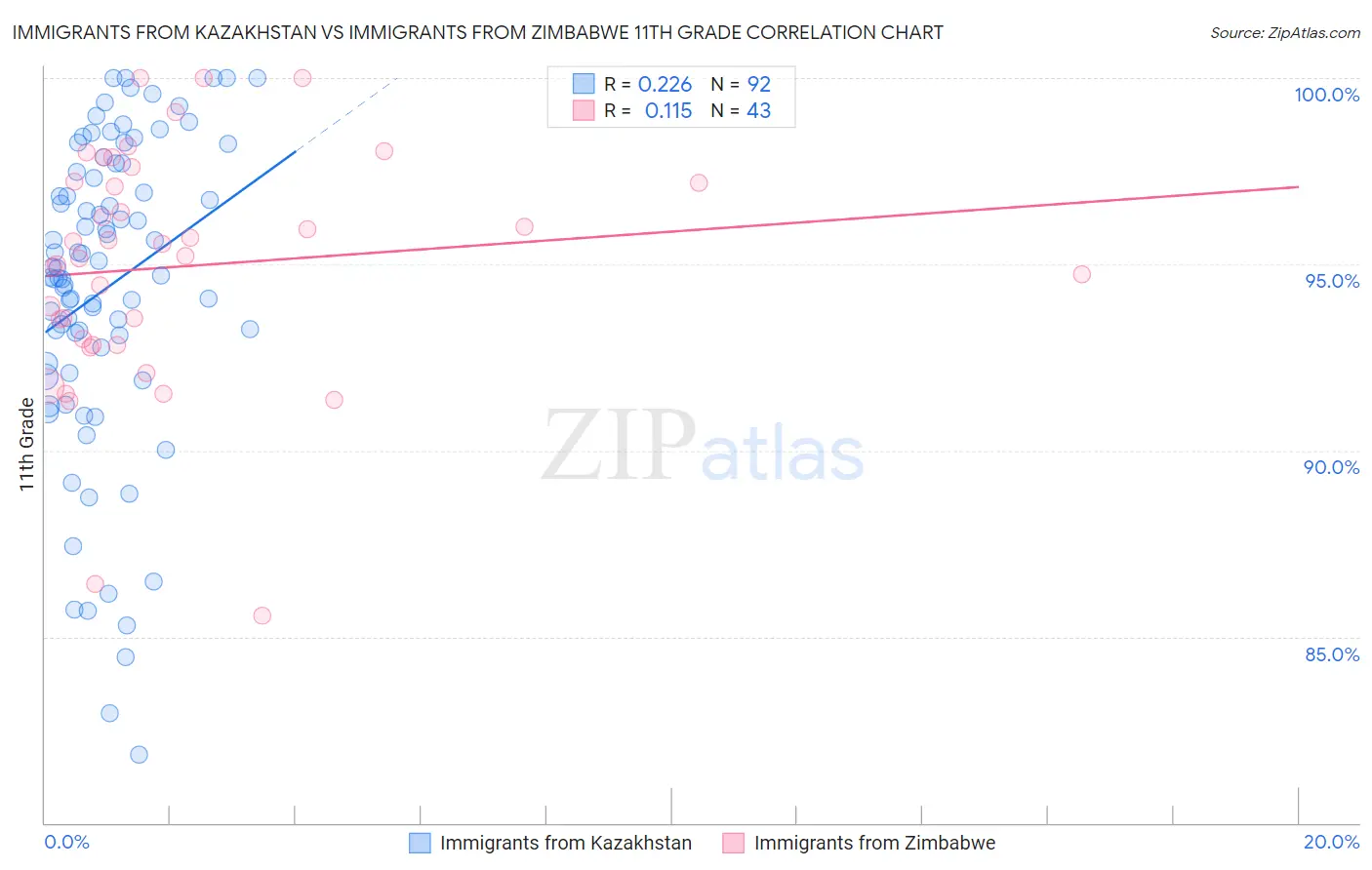 Immigrants from Kazakhstan vs Immigrants from Zimbabwe 11th Grade