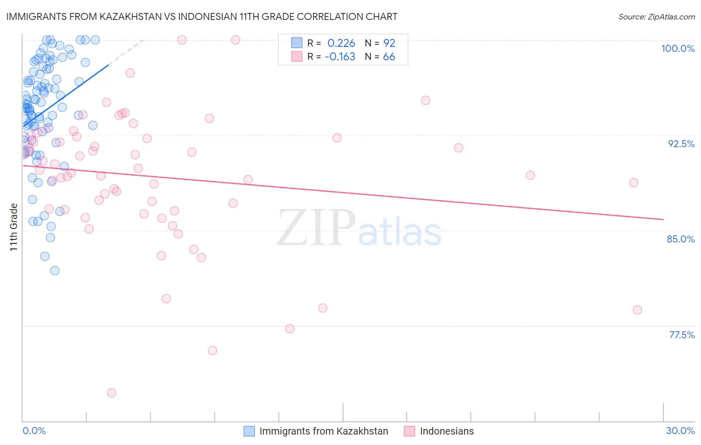 Immigrants from Kazakhstan vs Indonesian 11th Grade