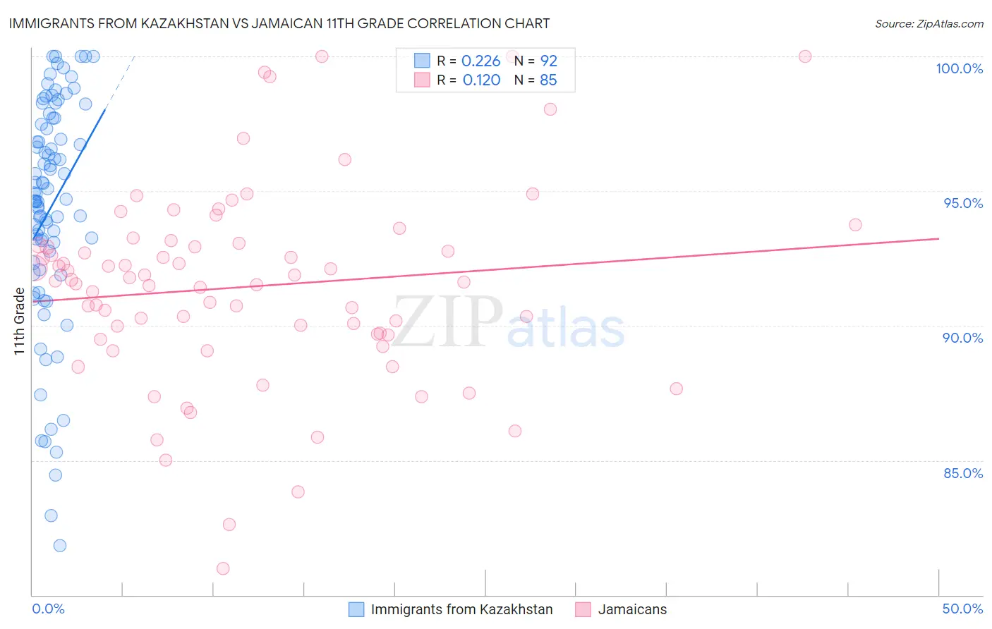 Immigrants from Kazakhstan vs Jamaican 11th Grade