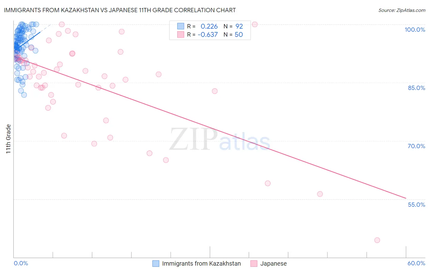 Immigrants from Kazakhstan vs Japanese 11th Grade