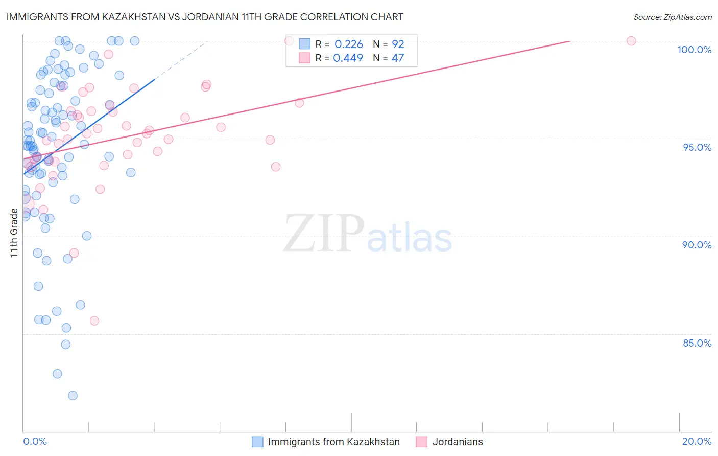 Immigrants from Kazakhstan vs Jordanian 11th Grade