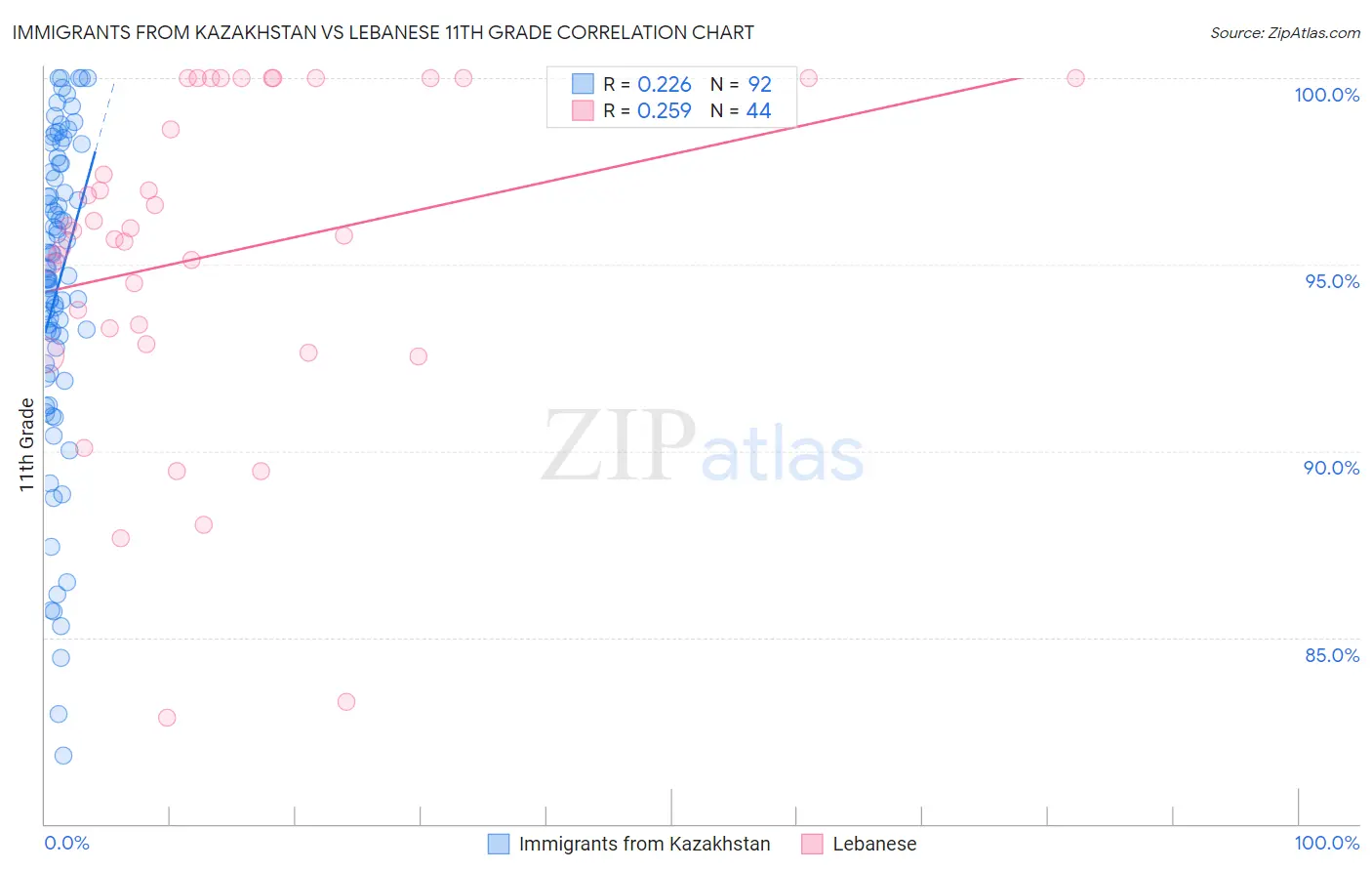Immigrants from Kazakhstan vs Lebanese 11th Grade