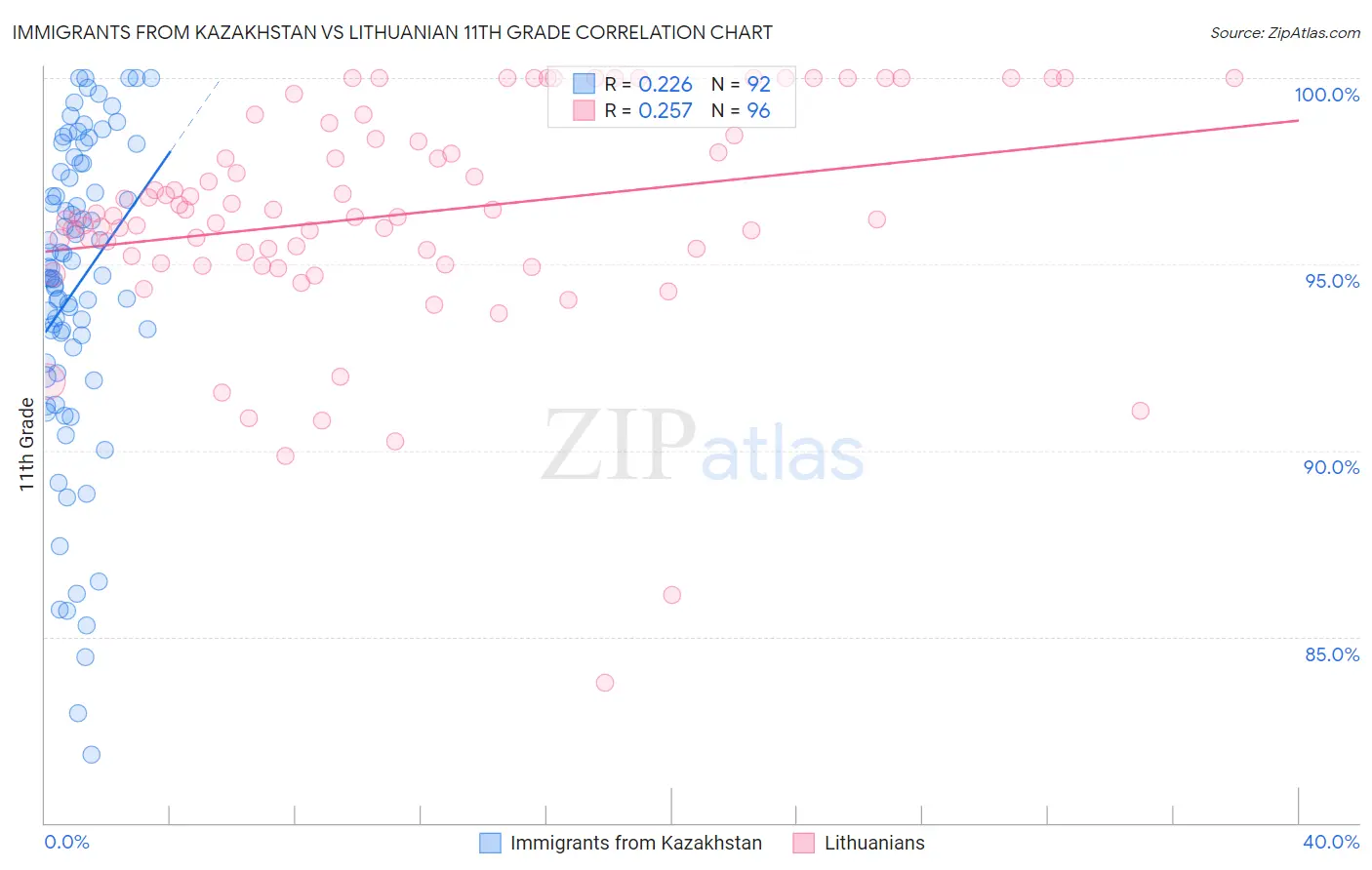 Immigrants from Kazakhstan vs Lithuanian 11th Grade