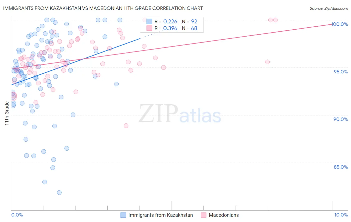 Immigrants from Kazakhstan vs Macedonian 11th Grade