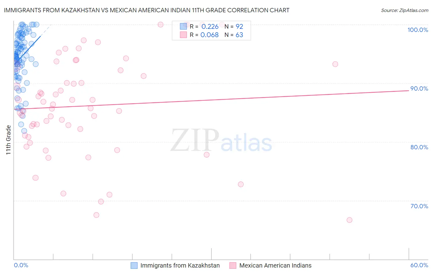 Immigrants from Kazakhstan vs Mexican American Indian 11th Grade