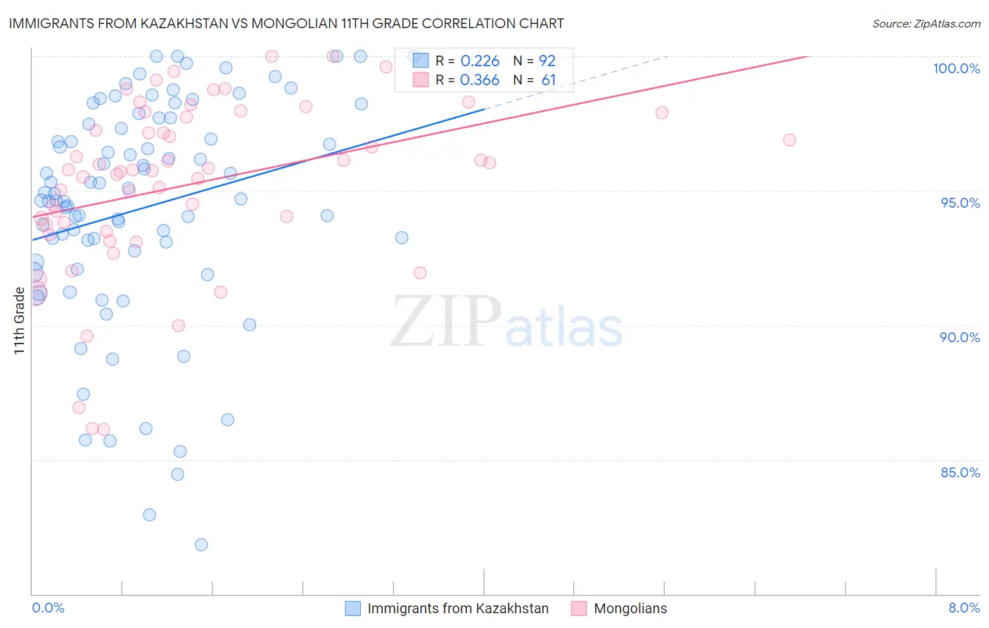 Immigrants from Kazakhstan vs Mongolian 11th Grade