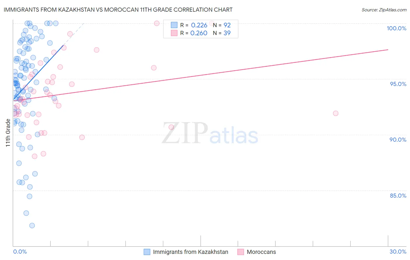 Immigrants from Kazakhstan vs Moroccan 11th Grade