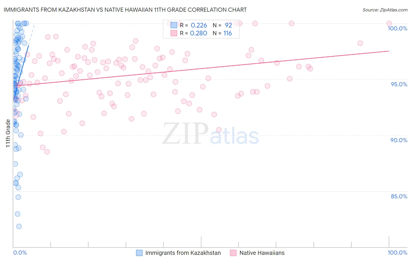 Immigrants from Kazakhstan vs Native Hawaiian 11th Grade