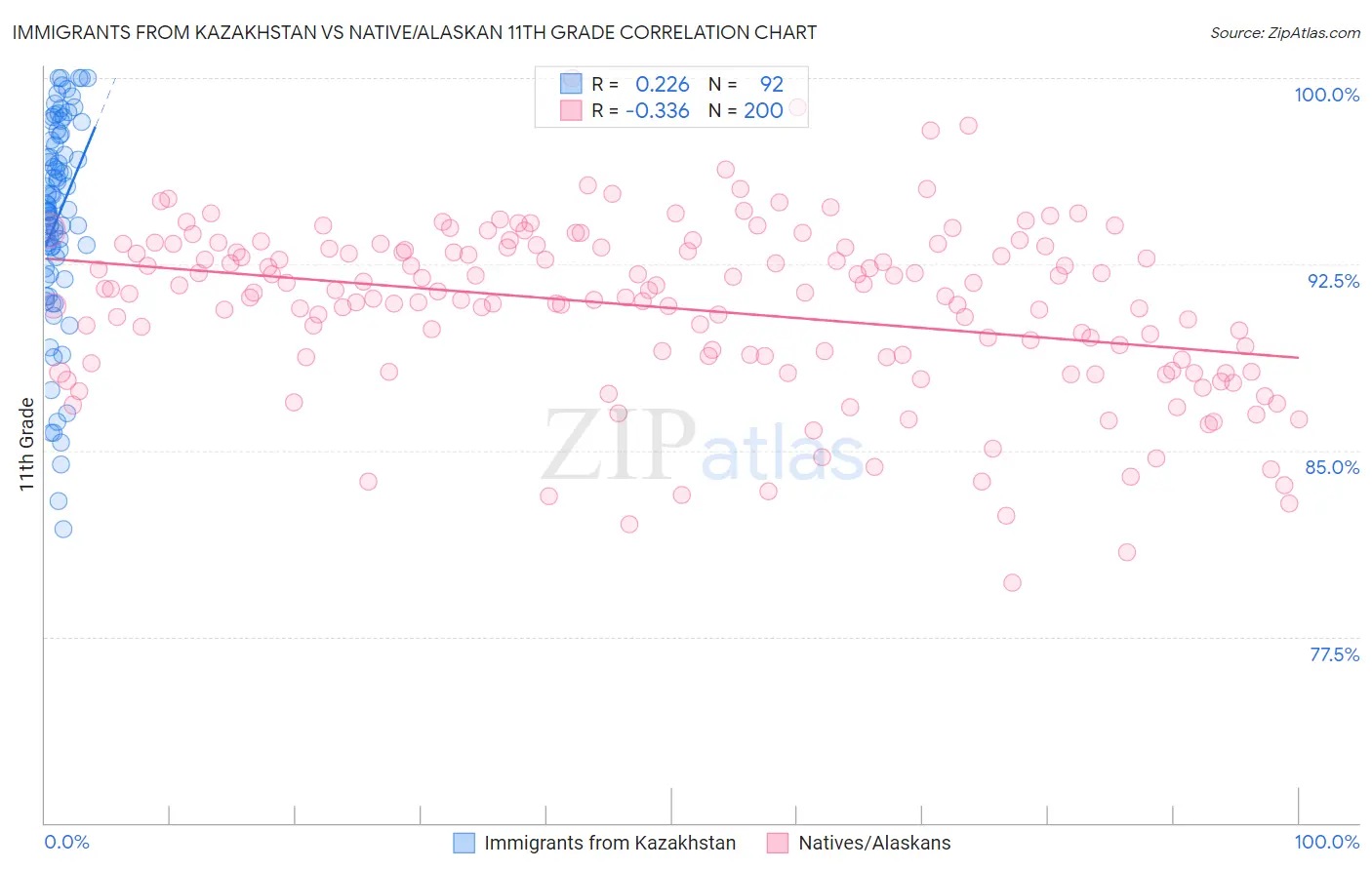 Immigrants from Kazakhstan vs Native/Alaskan 11th Grade