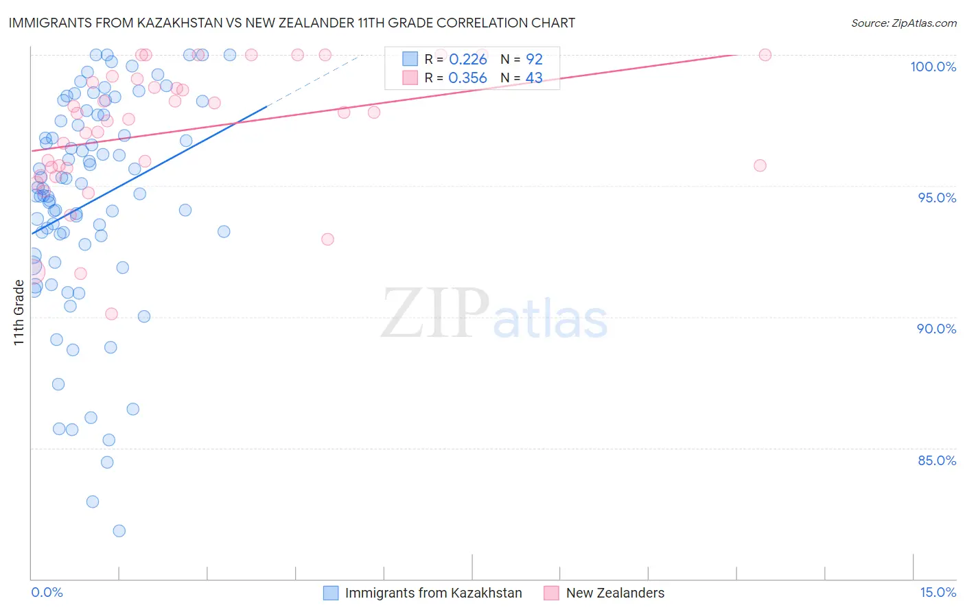 Immigrants from Kazakhstan vs New Zealander 11th Grade