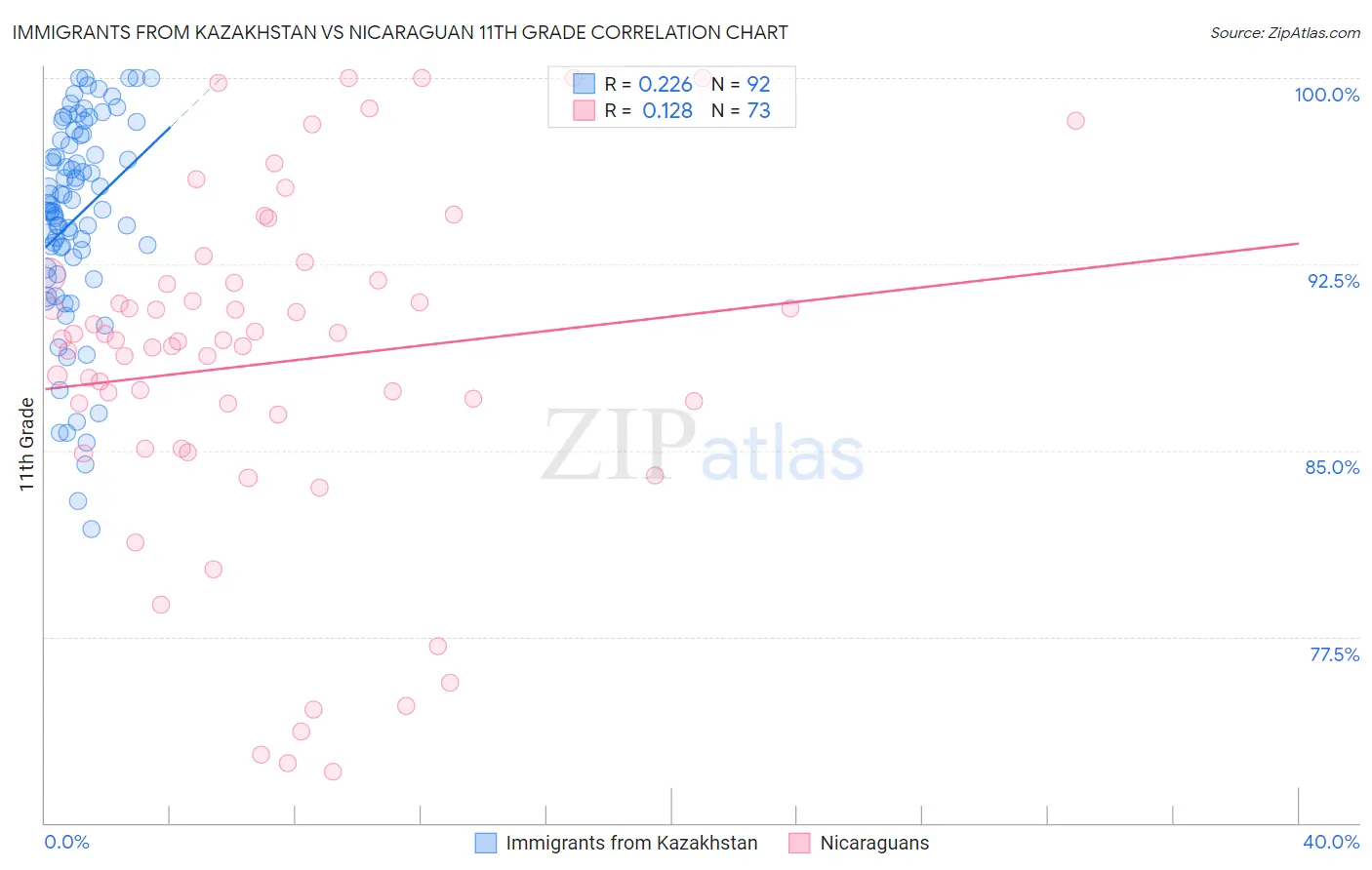 Immigrants from Kazakhstan vs Nicaraguan 11th Grade