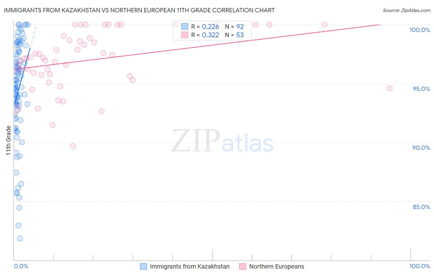 Immigrants from Kazakhstan vs Northern European 11th Grade