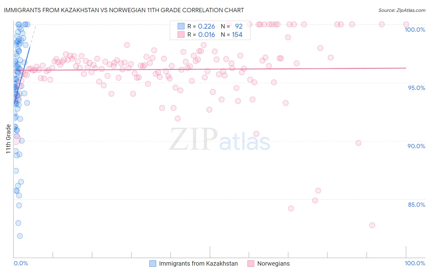 Immigrants from Kazakhstan vs Norwegian 11th Grade