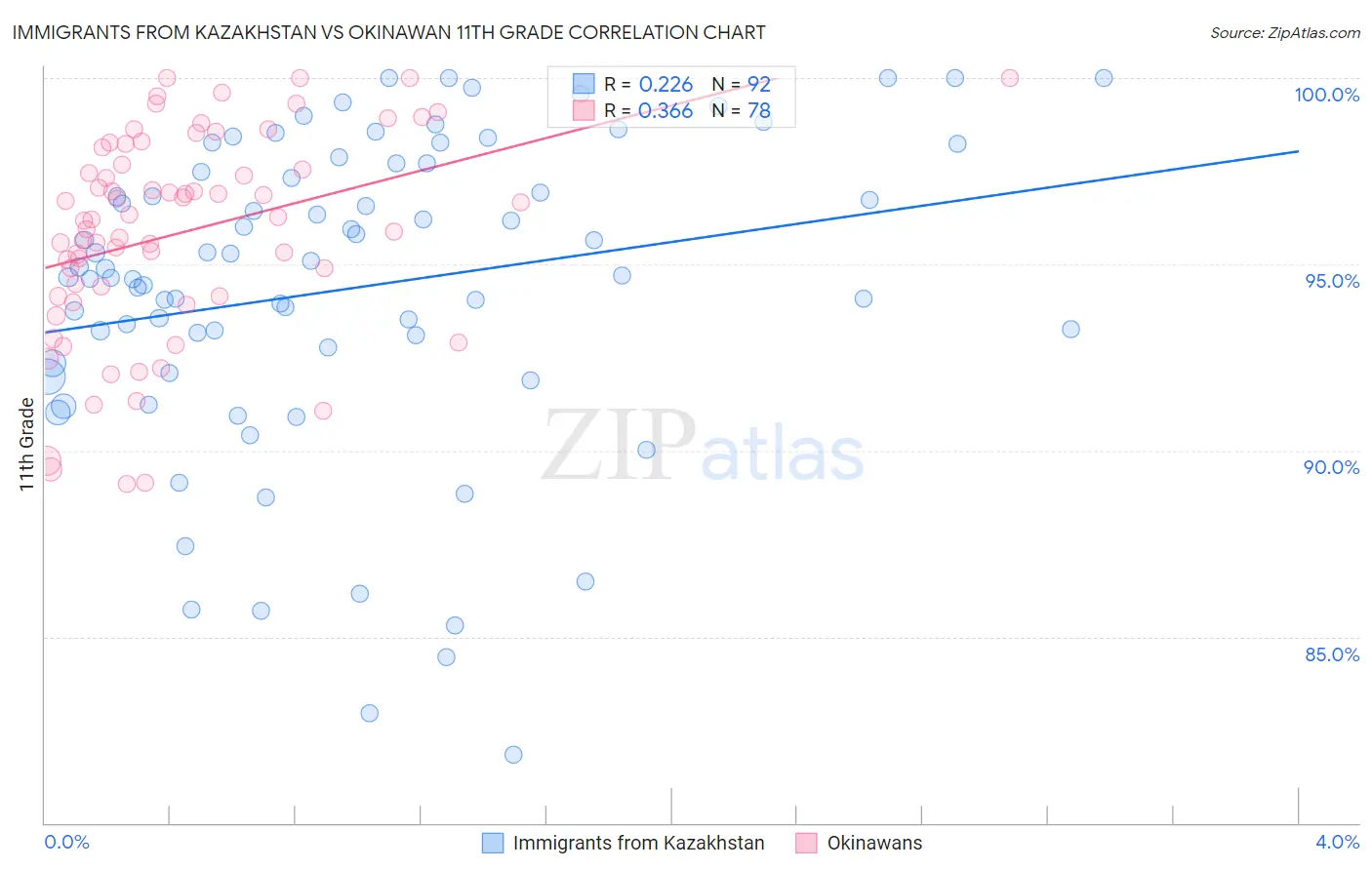 Immigrants from Kazakhstan vs Okinawan 11th Grade
