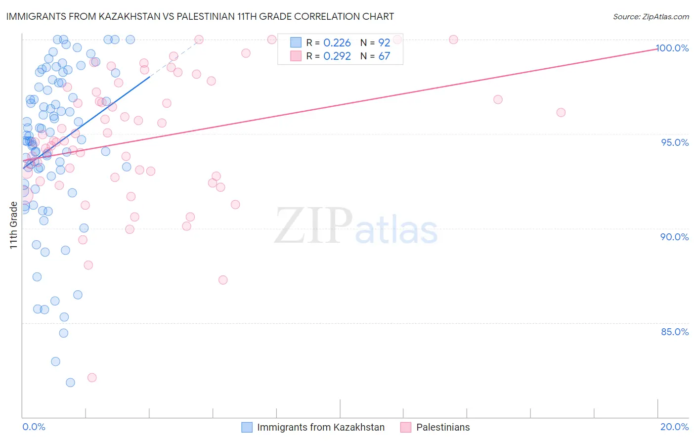 Immigrants from Kazakhstan vs Palestinian 11th Grade