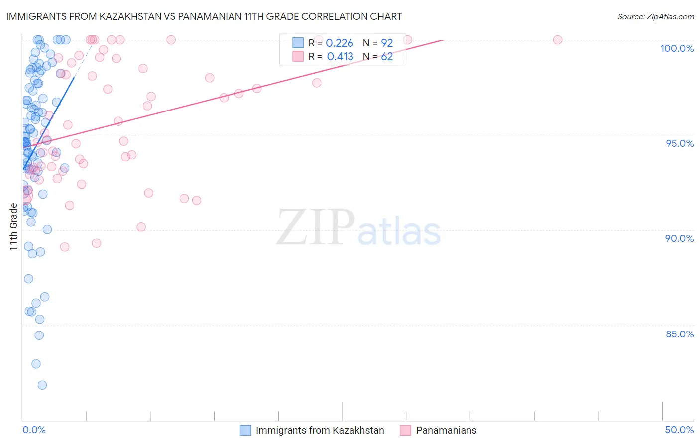 Immigrants from Kazakhstan vs Panamanian 11th Grade