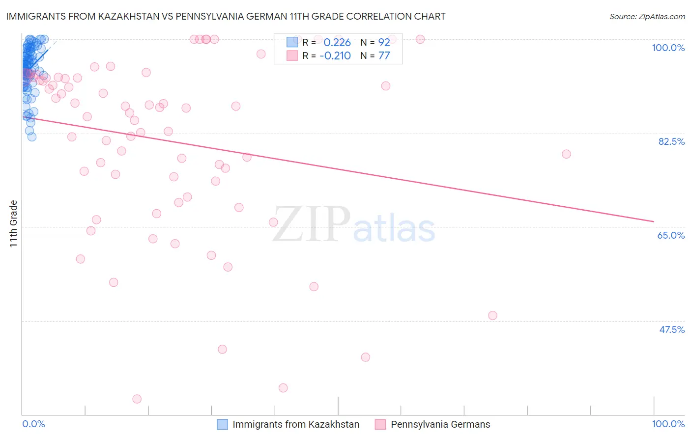 Immigrants from Kazakhstan vs Pennsylvania German 11th Grade