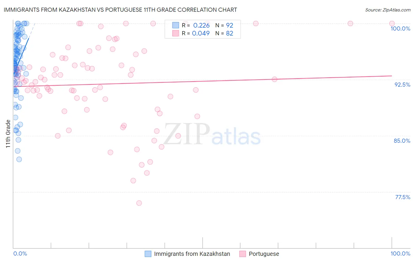 Immigrants from Kazakhstan vs Portuguese 11th Grade