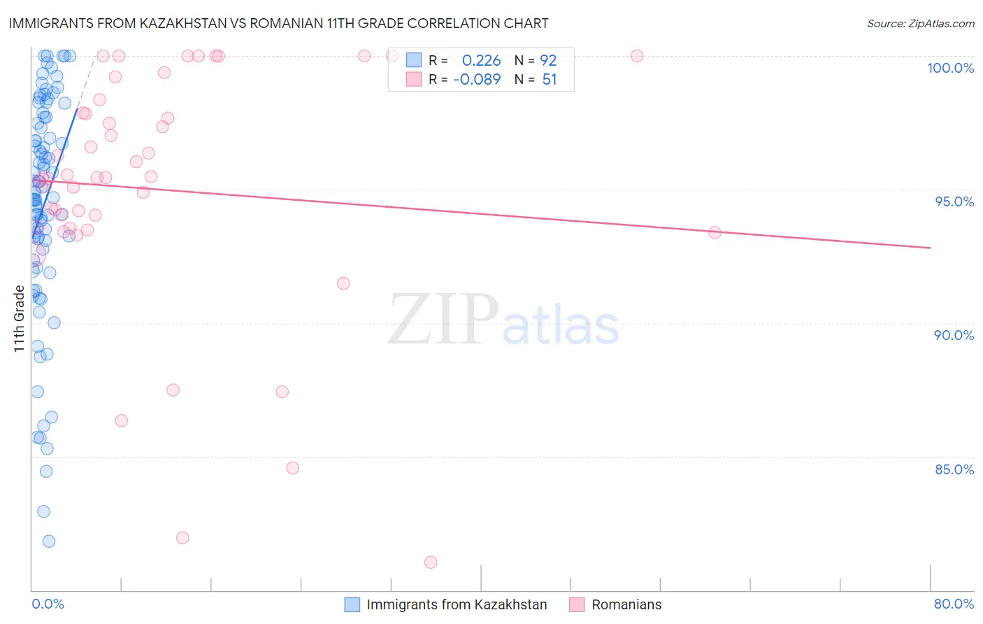 Immigrants from Kazakhstan vs Romanian 11th Grade