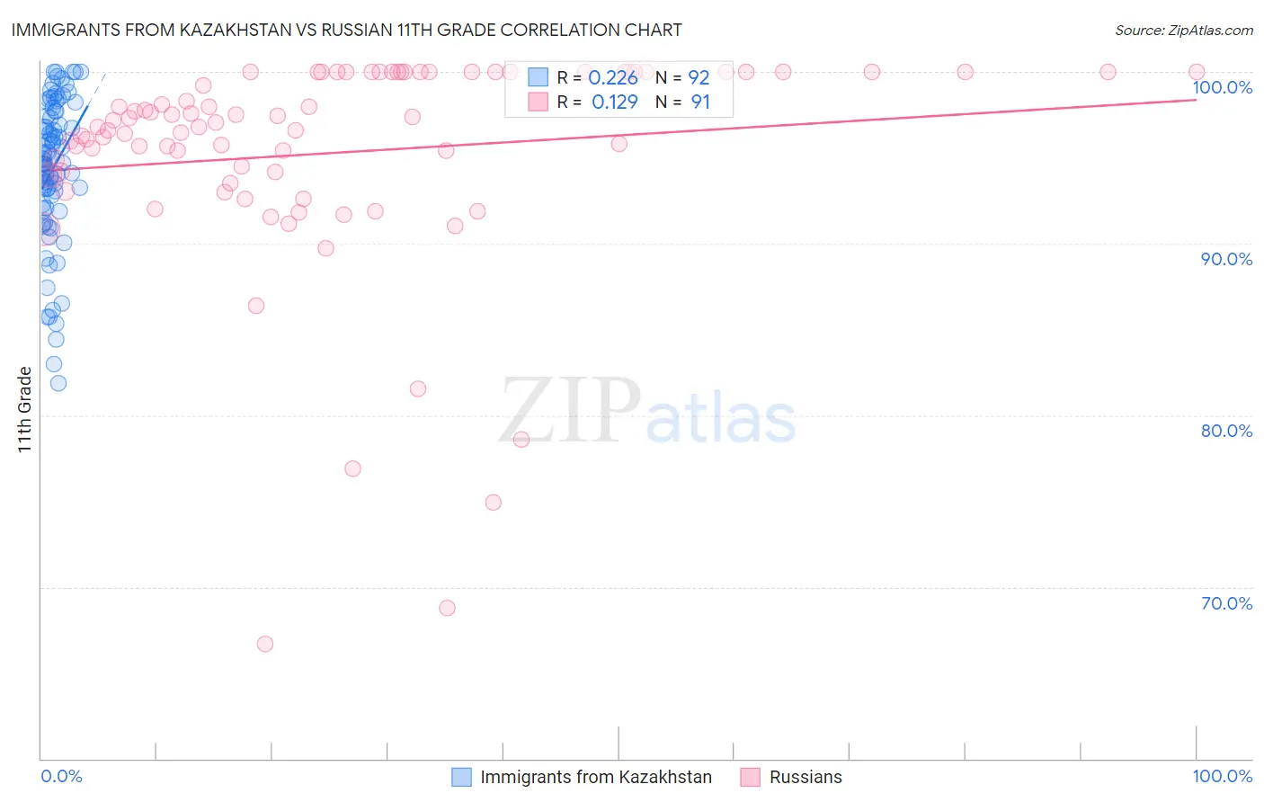 Immigrants from Kazakhstan vs Russian 11th Grade