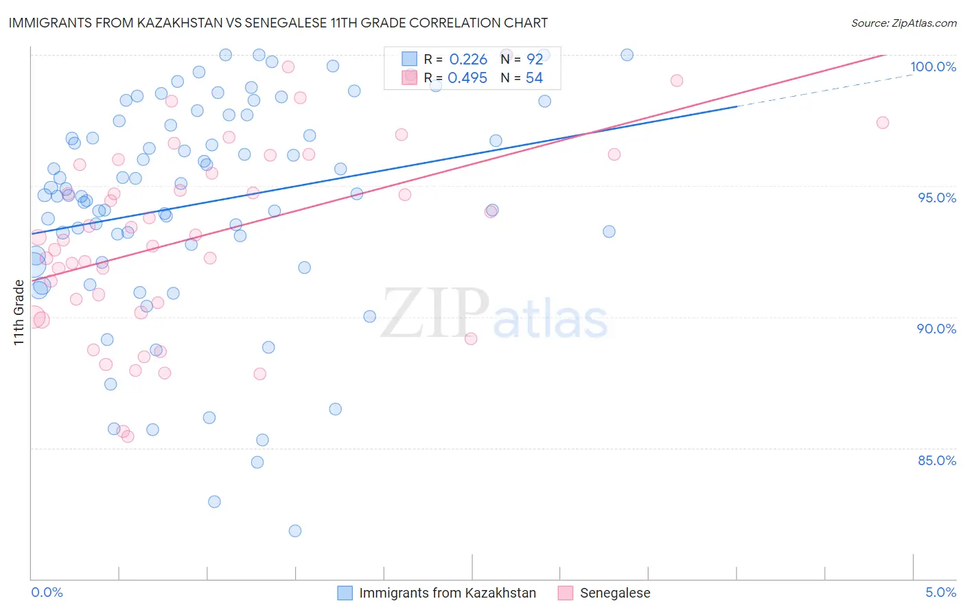 Immigrants from Kazakhstan vs Senegalese 11th Grade