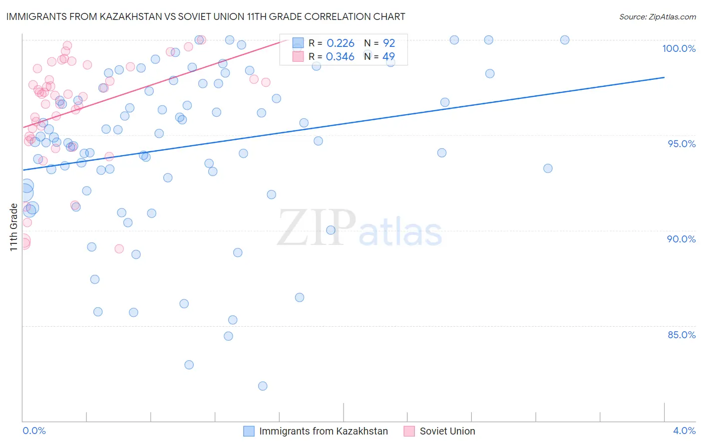Immigrants from Kazakhstan vs Soviet Union 11th Grade