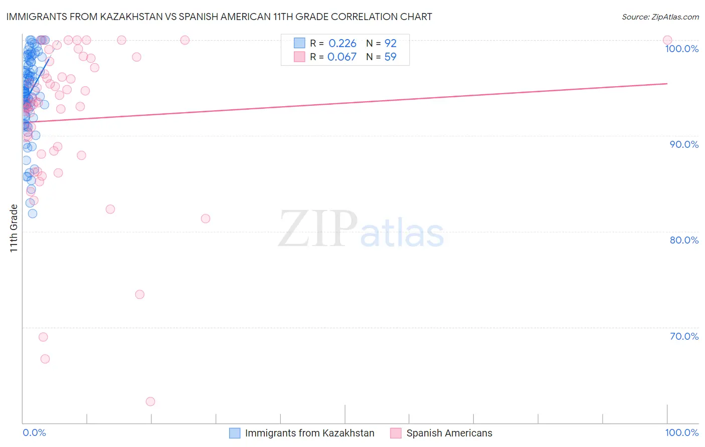 Immigrants from Kazakhstan vs Spanish American 11th Grade