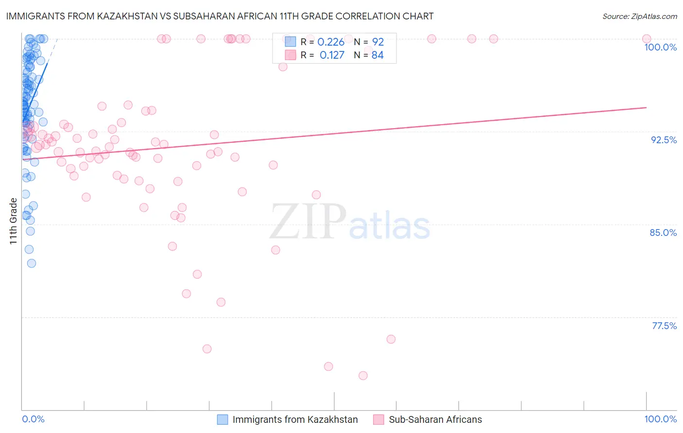 Immigrants from Kazakhstan vs Subsaharan African 11th Grade