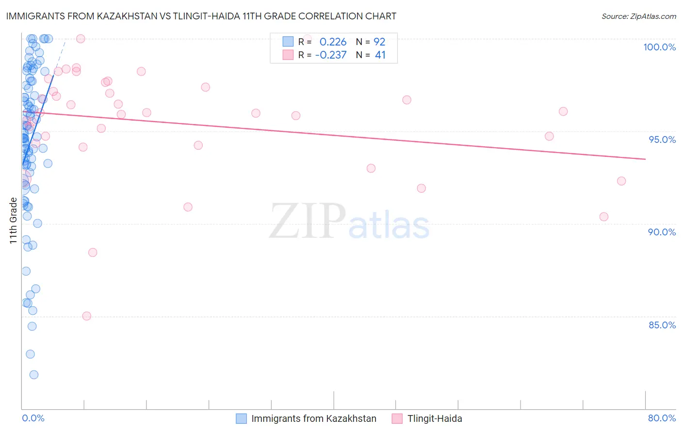 Immigrants from Kazakhstan vs Tlingit-Haida 11th Grade