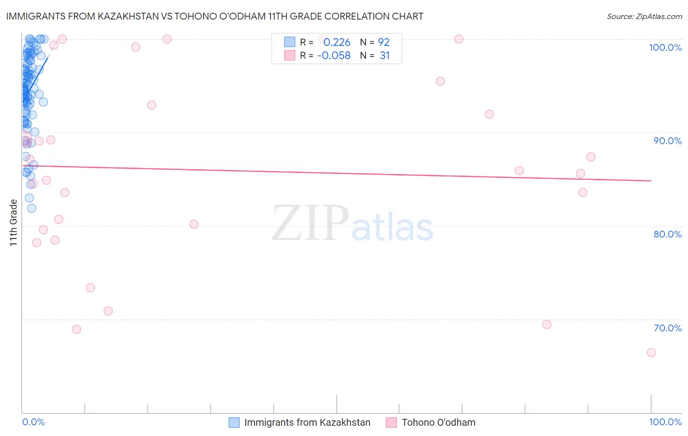 Immigrants from Kazakhstan vs Tohono O'odham 11th Grade
