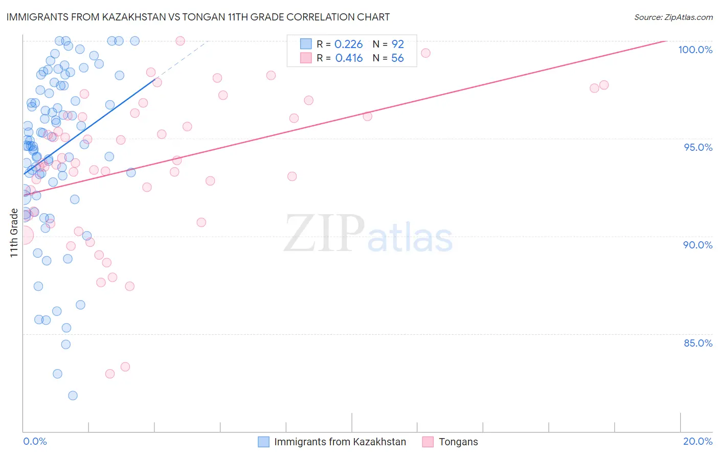 Immigrants from Kazakhstan vs Tongan 11th Grade