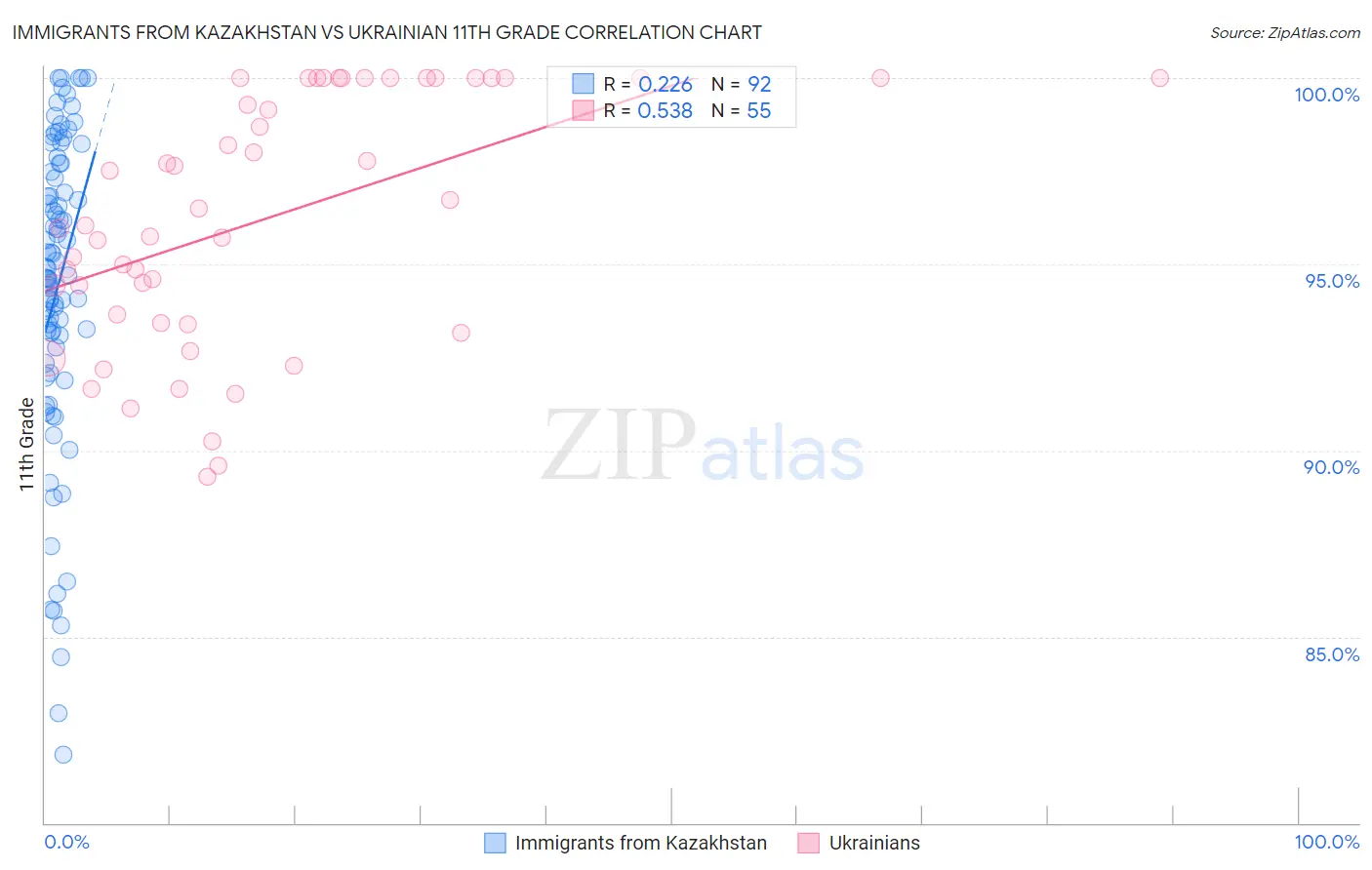 Immigrants from Kazakhstan vs Ukrainian 11th Grade