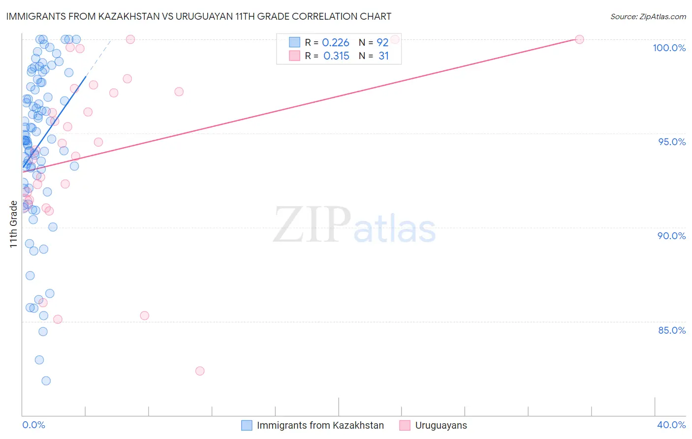 Immigrants from Kazakhstan vs Uruguayan 11th Grade