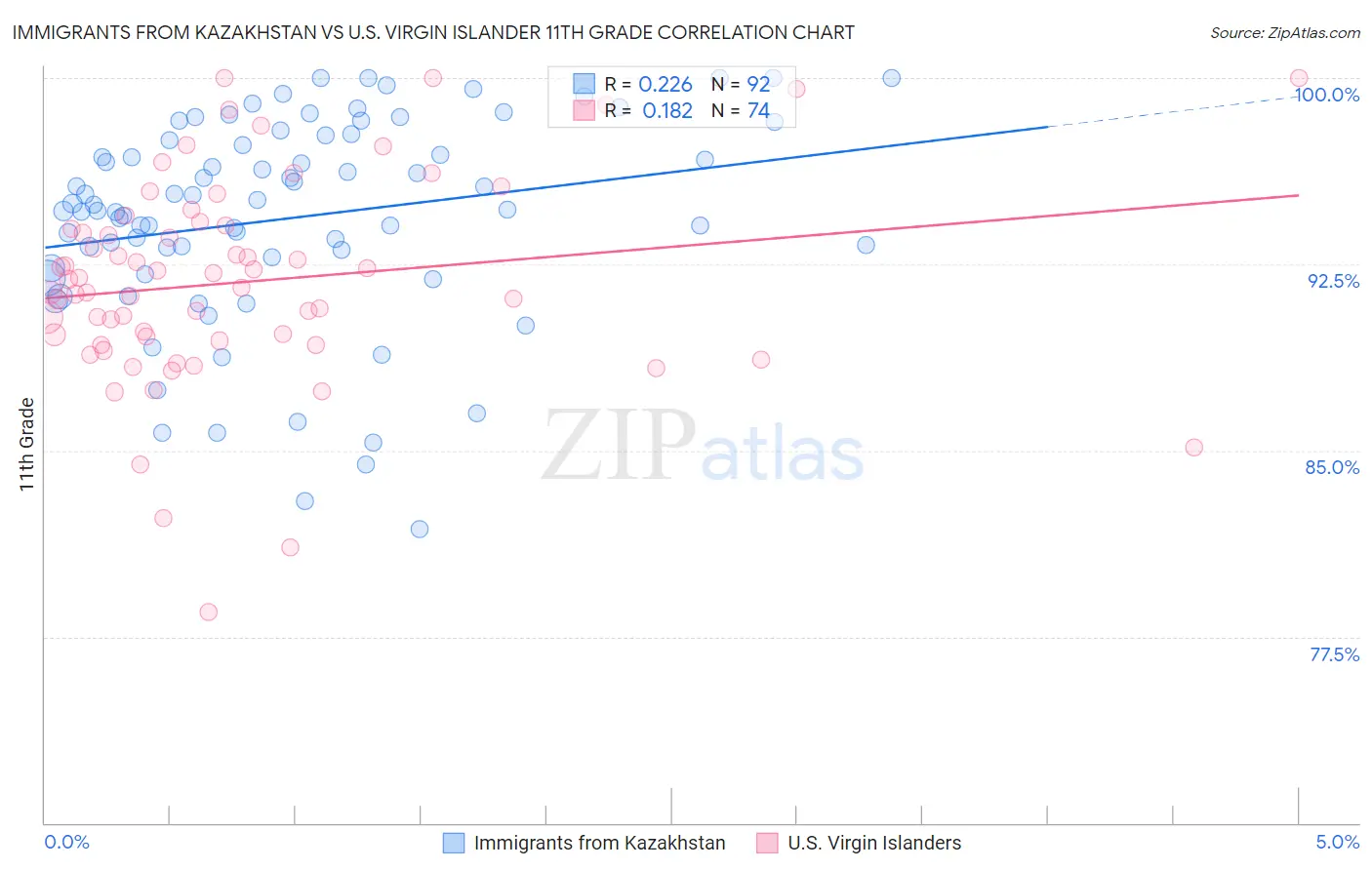 Immigrants from Kazakhstan vs U.S. Virgin Islander 11th Grade