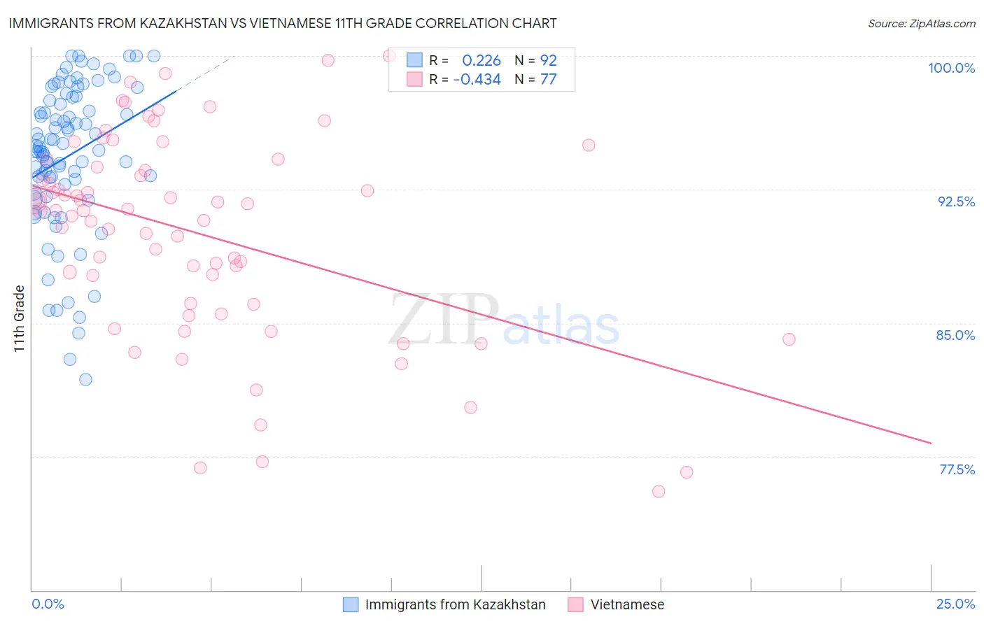 Immigrants from Kazakhstan vs Vietnamese 11th Grade