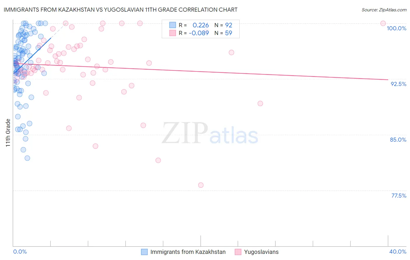 Immigrants from Kazakhstan vs Yugoslavian 11th Grade
